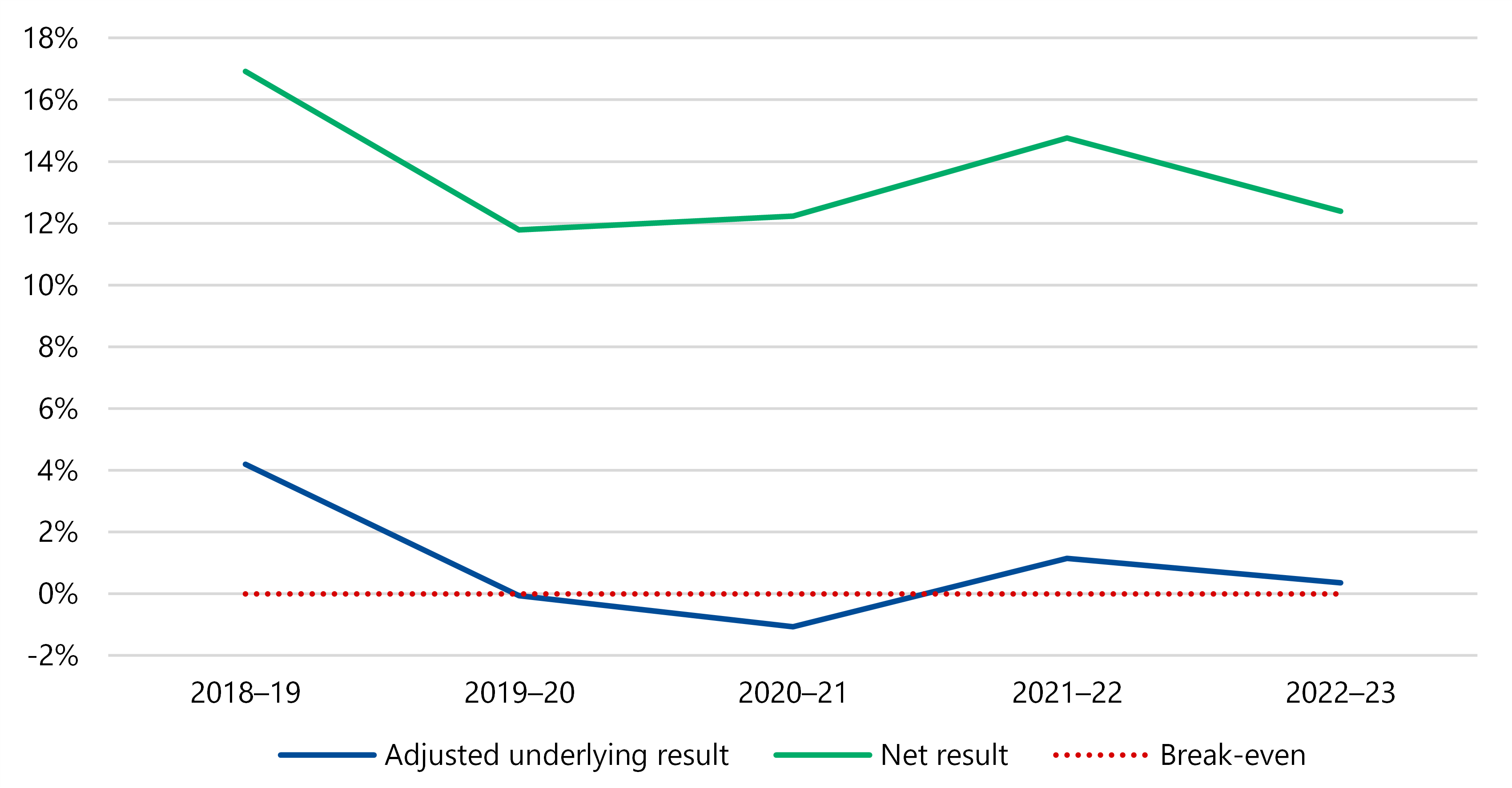 Figure 10 is a stacked line graph showing that councils' net results were around 17% in 2018–19, then dropped to just under 12% in 2019–20, rose slightly to just over 12% in 2020–21, then peaked at a bit under 15% in 2021–22, before dipping to a bit over 12% again in 2022–23. Councils' adjusted underlying results were just over 4% in 2018–19, then dropped to the breakeven point of 0% in 2019–20, dropped further to nearly -1% in 2020–21, then rose back above breakeven to 1% in 2021–22, before dipping to a bit over 0% in 2022–23.