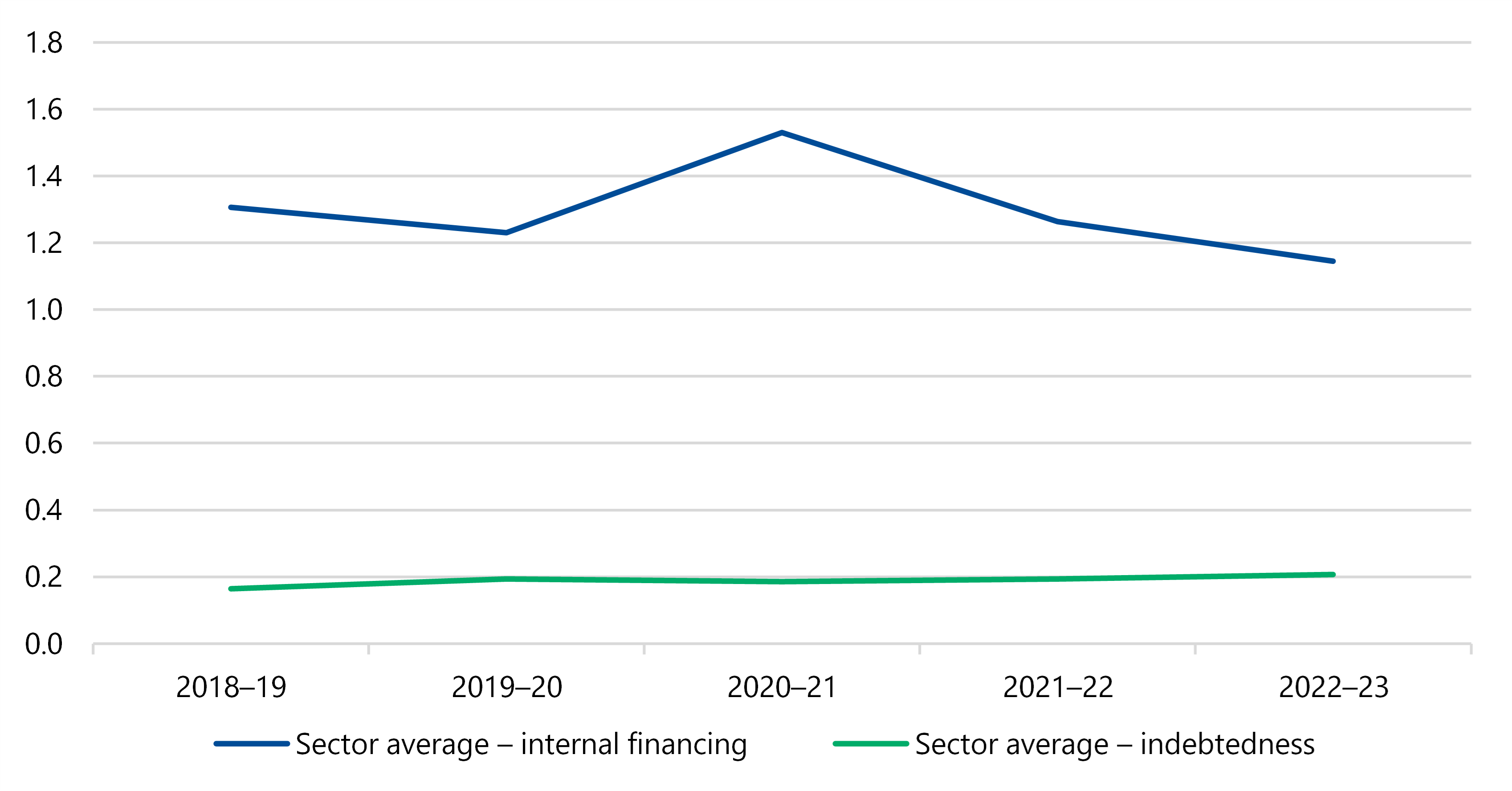 Figure 13 is a stacked line graph showing that the sector average for internal financing was just over 1.3 in 2018–19 and just over 1.2 in 2019–20, then rose to a bit over 1.5 in 2020–21, before falling away to a bit below 1.3 in 2021–22, then below 1.2 again in 2022–23. The sector average for indebtedness showed an overall slight gain over that time, being around 0.2 throughout.