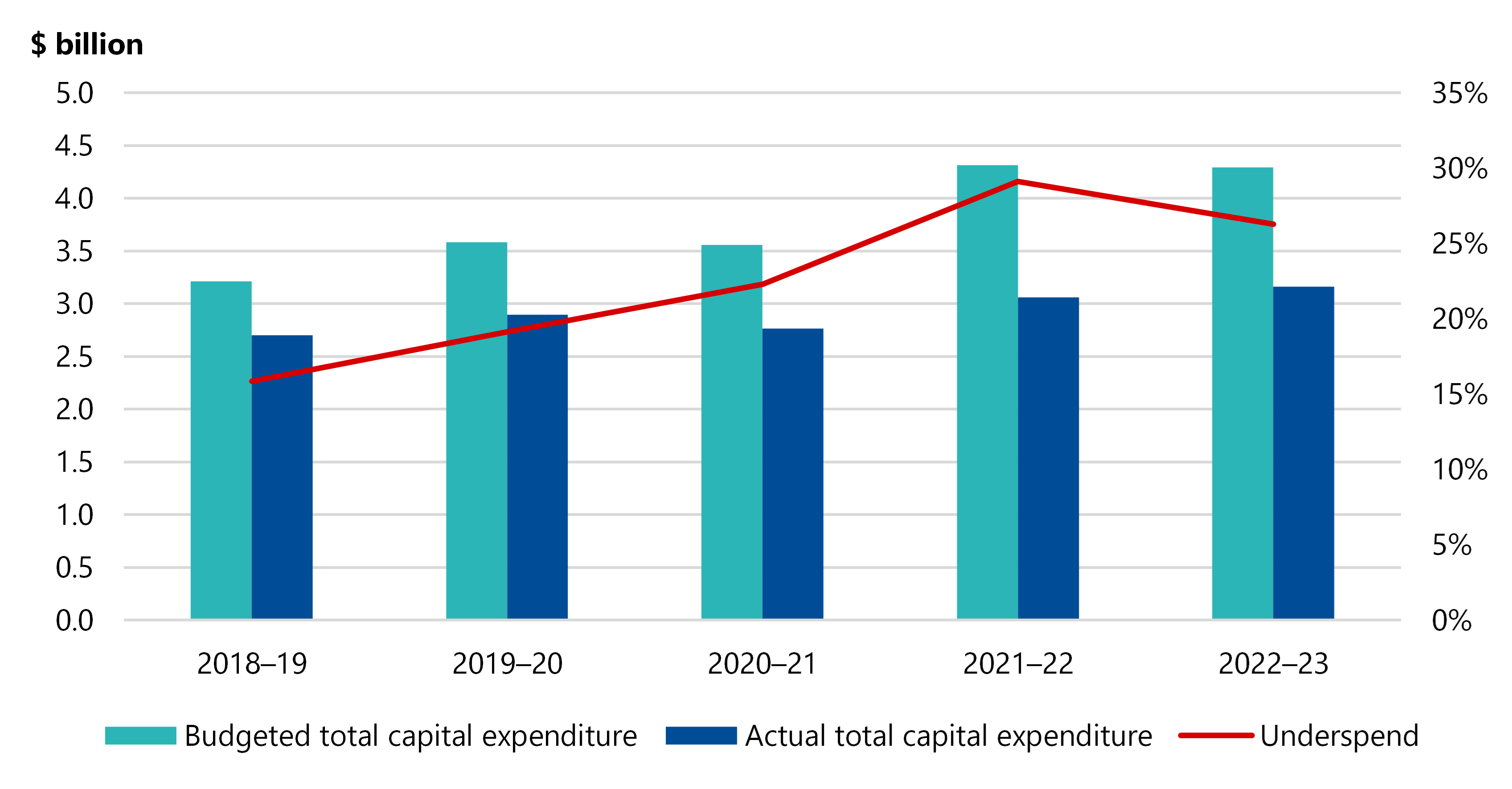 Figure 15 is a stacked combo bar chart showing that, in 2018–19, the sector's budgeted total capital expenditure was over $3.0 billion, while its actual total capital expenditure was about $2.7 billion, an underspend of just under 16%. In 2019–20, the budgeted total capital expenditure was over $3.5 billion, while actual total capital expenditure was about $2.9 billion, an underspend of around 19%. In 2020–21, the budgeted total capital expenditure was again a bit over $3.5 billion, while actual total capital expenditure was about $2.9 billion, an underspend of a bit over 22%. In 2021–22, the budgeted total capital expenditure was about $4.3 billion, while actual total capital expenditure was about $3.1 billion, an underspend of around 29%. In 2022–23, the budgeted total capital expenditure was again about $4.3 billion, while actual total capital expenditure was about $3.2 billion, an underspend of about 26%. 