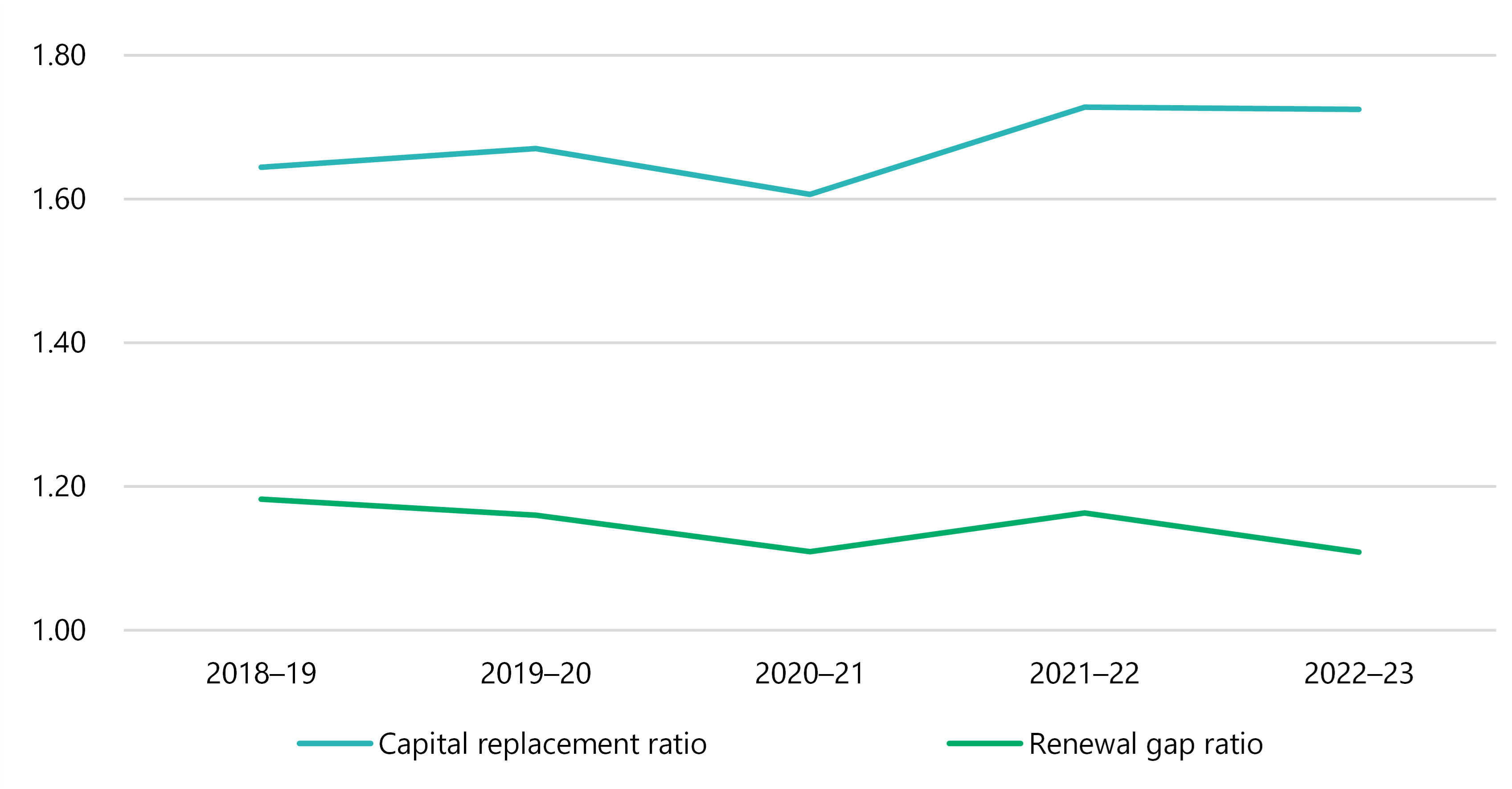Figure 20 is a stacked line graph showing that the sector's average capital replacement ratio was about 1.64 in 2018–19, 1.67 in 2019–20, 1.61 in 2020–21, 1.73 in 2021–22 and 1.72 in 2022–23. The renewal gap ratio was about 1.18 in 2018–19, 1.16 in 2019–20, 1.11 in 202–21, 1.16 in 2021–22 and 1.12 in 2022–23.