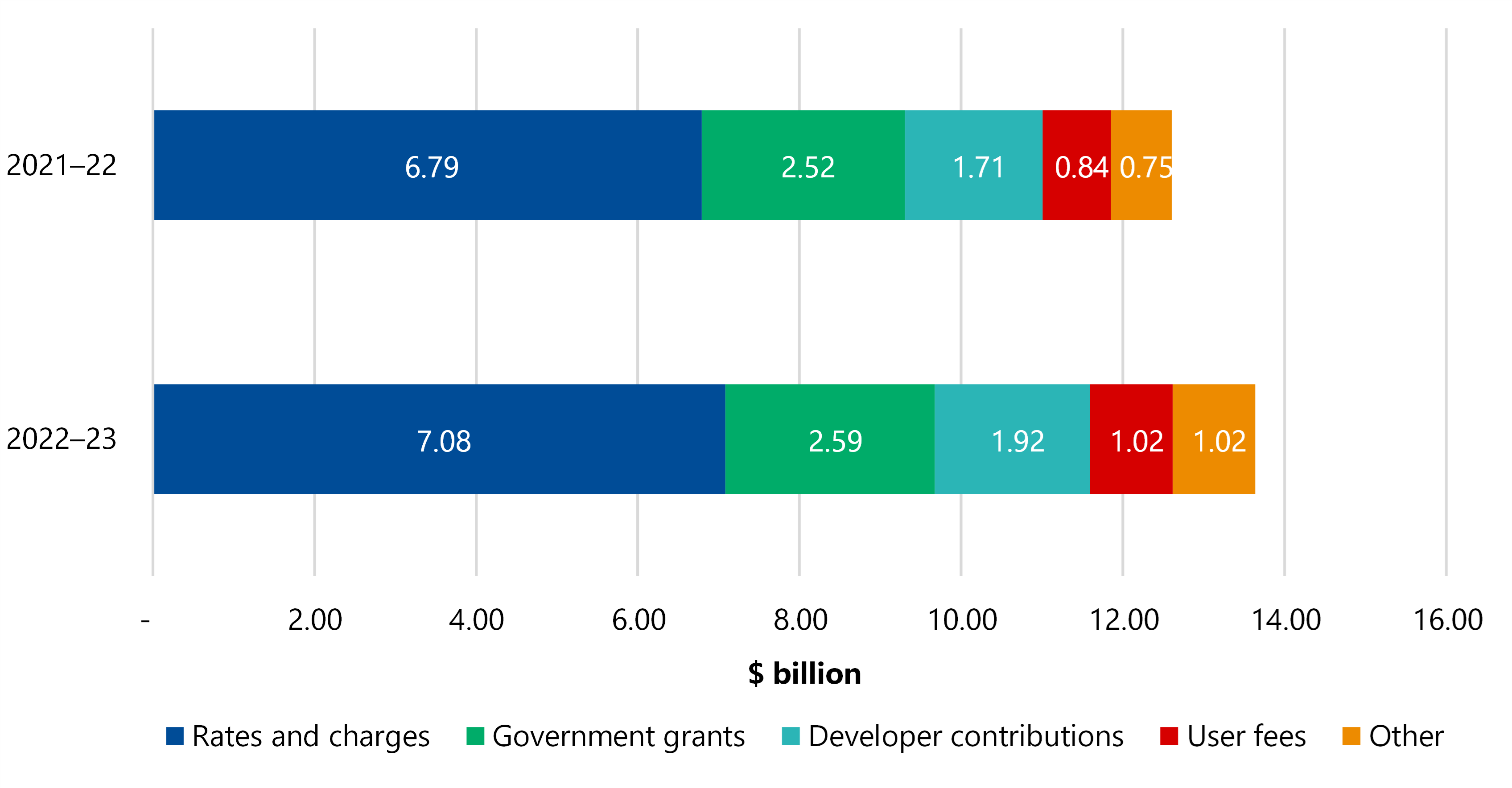 Figure 6 is a stacked bar chart showing that, for 2021–22, councils' revenues were made up of $6.79 billion from rates and charges, $2.52 billion from government grants, $1.71 billion from developer contributions, $0.84 billion from user fees and $0.75 billion from other sources. In 2022–23, revenues across all categories increased, to $7.08 billion from rates and charges, $2.59 billion from government grants, $1.92 billion from developer contributions, $1.02 billion from user fees and $1.02 billion from other sources.