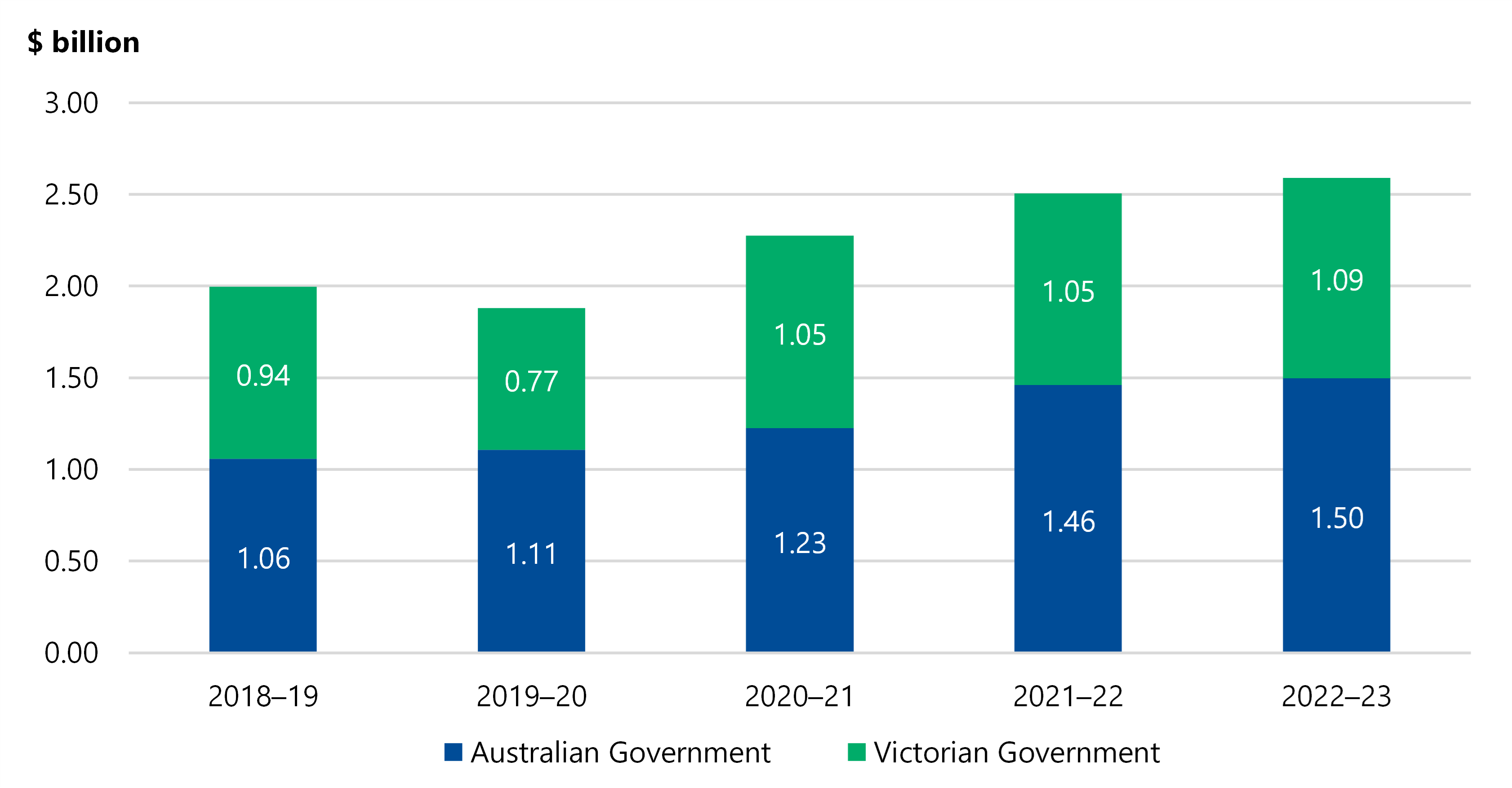 Figure 7 is a stacked bar chart showing that councils' revenues from the Australian Government were $1.06 billion in 2018–19, $1.11 billion in 2019–20, $1.23 billion in 2020–21, $1.46 billion in 2021–22 and $1.50 billion in 2022–23. Revenues from the Victorian Government were $0.94 billion in 2018–19, $0.77 billion in 2019–20, $1.05 billion in 2020–21, $1.05 billion in 2021–22 and $1.09 billion in 2022–23.