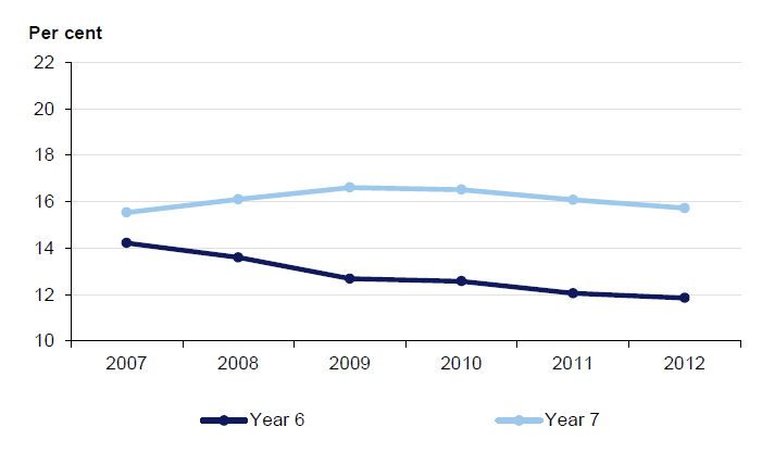 Figures 3B and 3C show the gap in outcomes between Year 6 and Year 7, from 2007 to 2012, in both English and mathematics. In both charts, a downward trend indicates a positive outcome.
