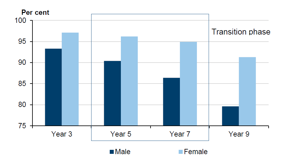 Figure 3E shows how boys' writing performance declines at a far faster rate than their female peers as they progress through school.