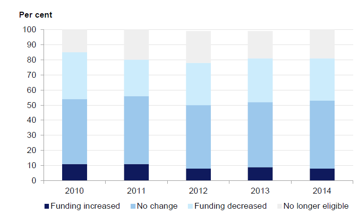 Figure 3I shows that almost half of the Year 6 PSD-supported students received less support immediately following their transition into secondary school.