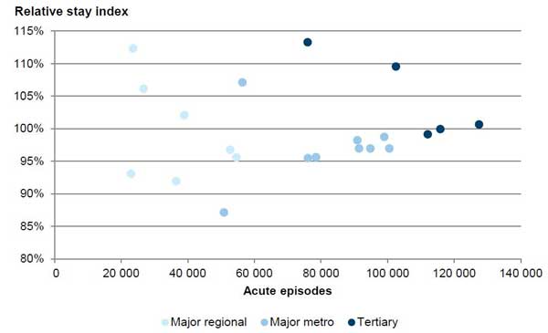 Figure 2D shows a lack of a clear relationship between the relative stay index and hospital size and peer group, 2011–12 to 2013–14