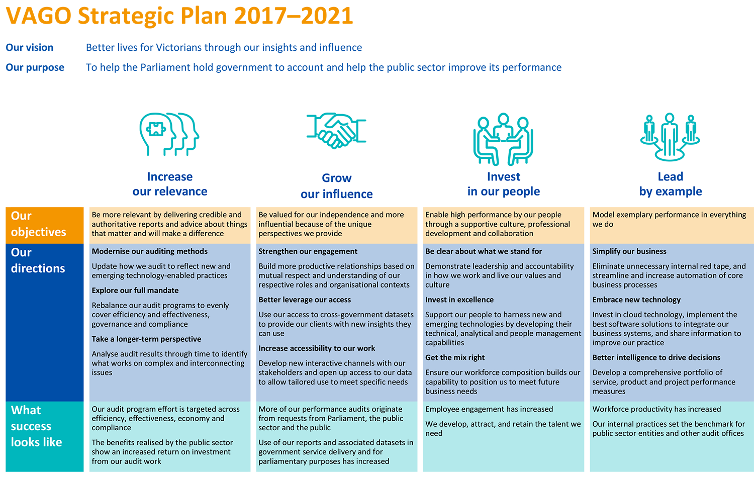 VAGO Strategic Plan on a page