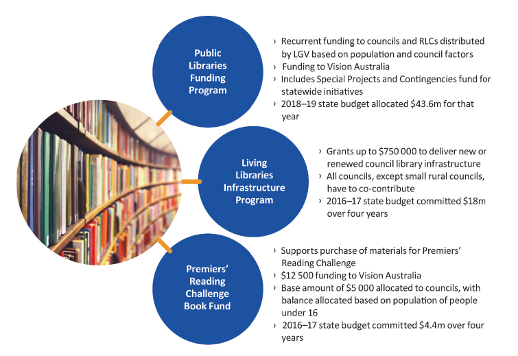 Figure 1C shows Victorian Government library funding programs