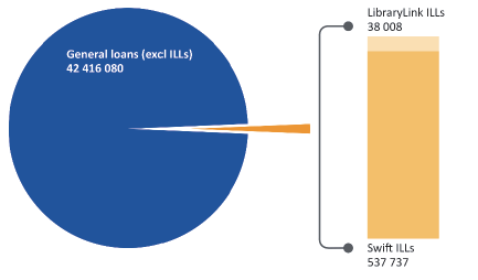 Figure 4D shows the number of total loans and ILLs in 2017–​​​​​​​18