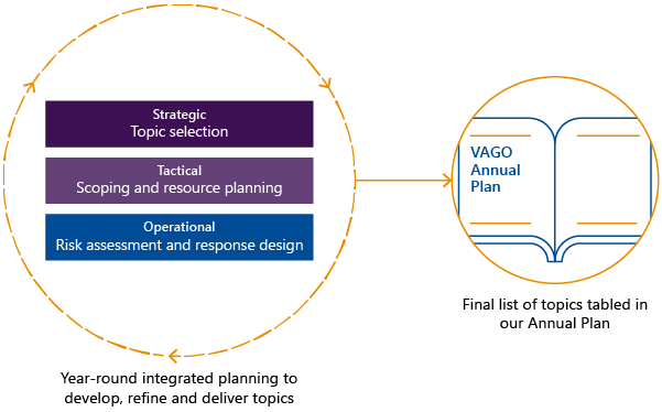FIGURE 1C: Our continuous planning process