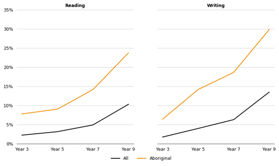 Figure 10 proportion of Aboriginal students below expected reading and writing levels in 2022 by year level shows 2 line graphs, including one for reading and one for writing. The reading graph shows that between 0% and 5% of all year 3 students are below the expected level. And between 5% and 10% of year 3 Aboriginal students are below the expected level. This increases to about 10% of all year 9 students and between 20% and 25% of year 9 Aboriginal students. The writing graph shows that between 0% and 5% of all year 3 students are below the expected level. And between 5% and 10% of year 3 Aboriginal students are below the expected level. This increases to between 10% and 15% of all year 9 students and about 30% of Aboriginal students.
