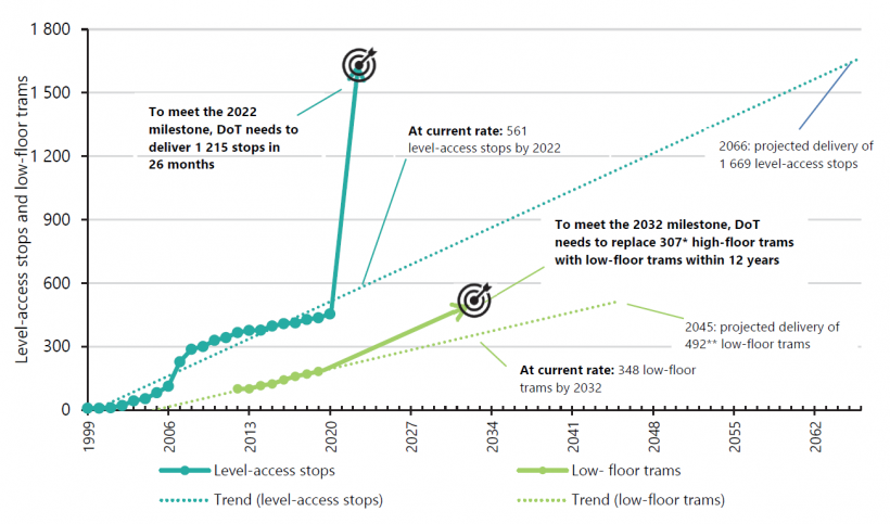 FIGURE 2C: Projected achievement of full level-access stops and low-floor trams across the tram network