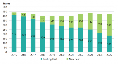 FIGURE 3I: Projected tram replacement 2015–25 of 2015 existing fleet by new fleet
