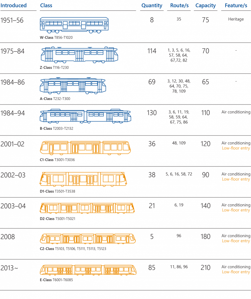 FIGURE 1D: Types of trams running on the tram network