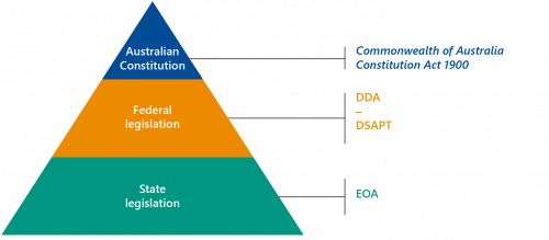 FIGURE 1E: Hierarchy of legislation relevant to public transport accessibility in Australia