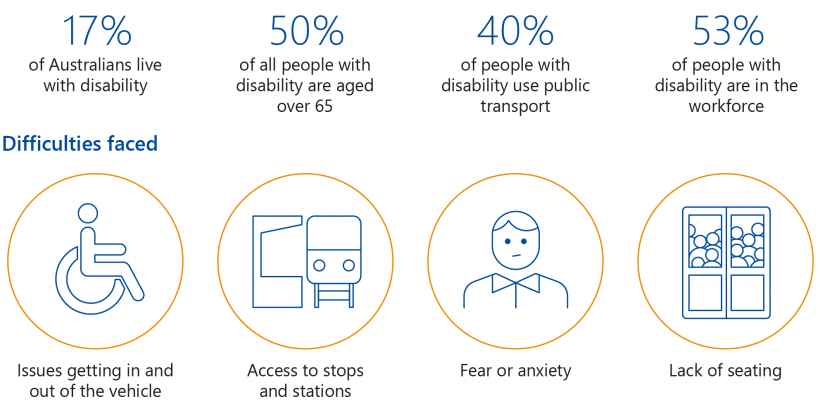 FIGURE 1H: Statistics about people with disability (2018)