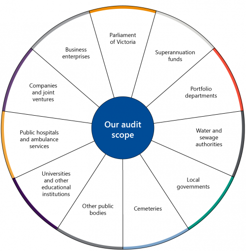 Our audit scope