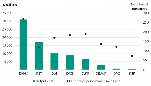 FIGURE 3J: Comparison of the number of performance measures and output costs by department for 2020–21 