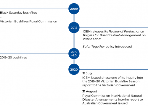 FIGURE 1B: Time line of key events from the Black Saturday bushfires
