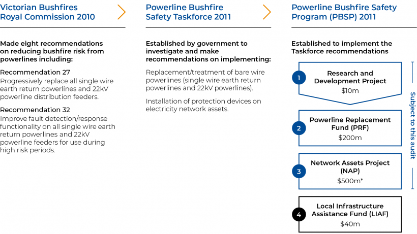 FIGURE 1M: Timeline of events that led to the PBSP