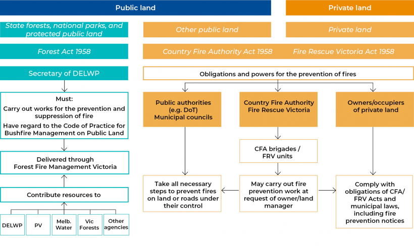 FIGURE 1G: Roles and responsibilities for managing bushfire risk on public and private land