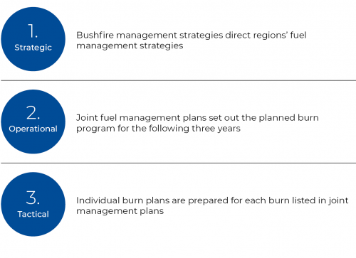 FIGURE 2H: Three levels of fuel management planning