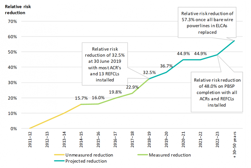 FIGURE 5O: The PBSP’s relative reduction from financial year 2011–12 to 2072–73