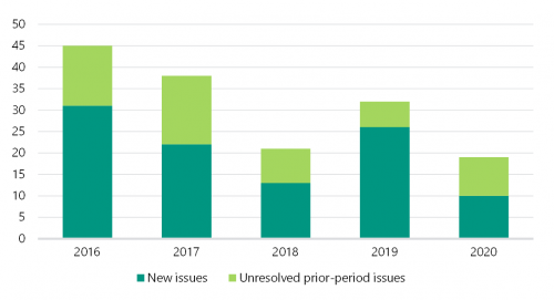 FIGURE 2C: Number of new and unresolved prior-period internal control issues for 2016 to 2020—medium and high-rated