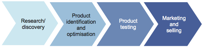 Figure 1A, The biotechnology 'value chain': 1. Research/discovery, 2. Product identification, 3. Product testing, 4. Marketing and selling
