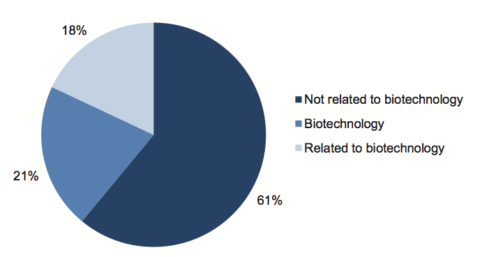 Figure 1B: DBI estimates that, since 1999, of the $3.442 billion spent on STI initiatives, $722 million (21 per cent) has been directly spent on biotechnology, and another $610 million (18 per cent) has been indirectly spent in areas that have some relationship to biotechnology as shown in Figure 1B.