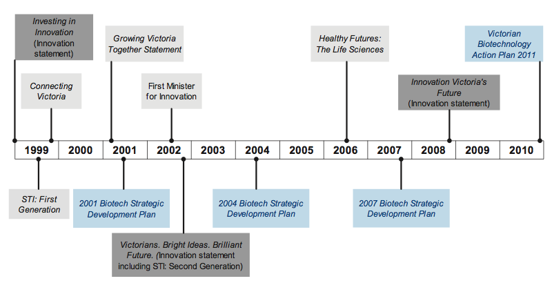Figure 1C: Describes the various innovation policies, strategies and activites from 1999 to 2010