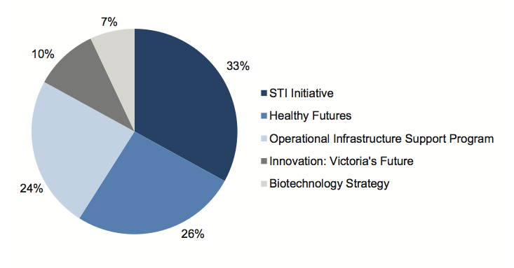 Figure 1D Victoria's $722 million in biotechnology funding 1999-2009
