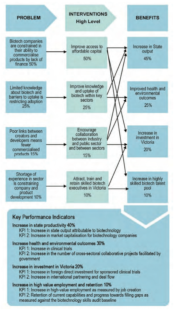 Figure 2C Preliminary investment logic map for the 2011-14 BSDP