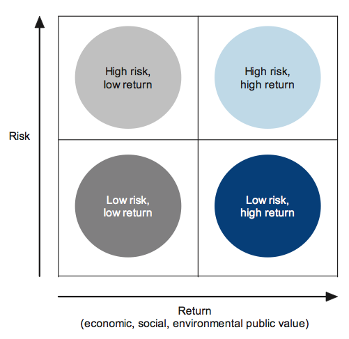 Figure 3B A generic portfolio allocation model for public sector investors