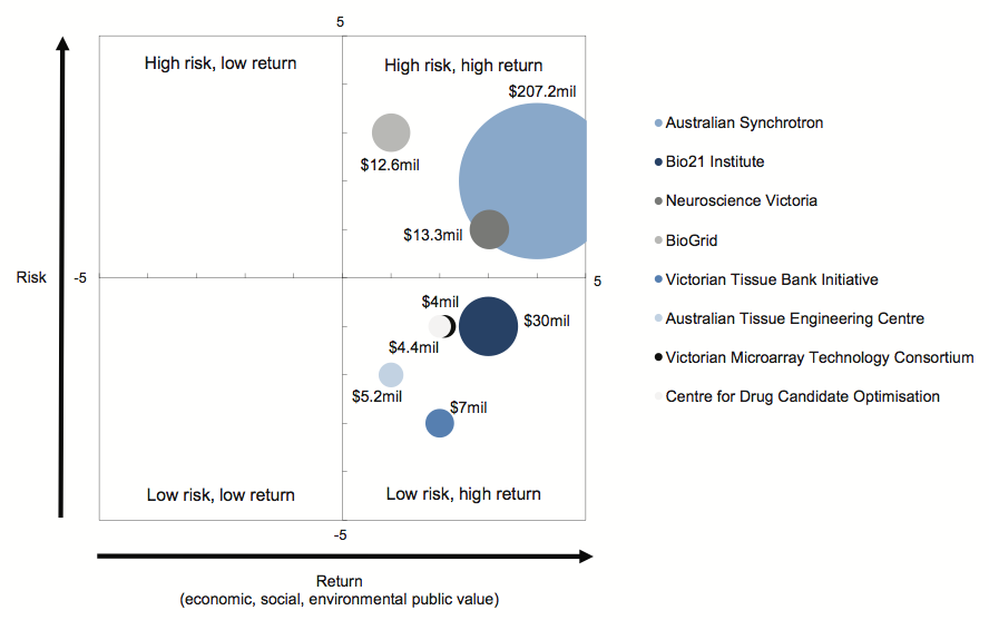 Figure 3C Risk and return ratio of selected biotechnology investments