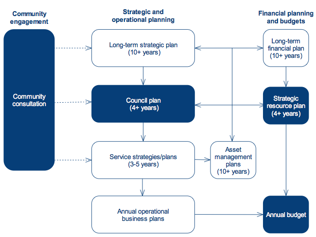 Figure 1B shows the planning and budgeting framework