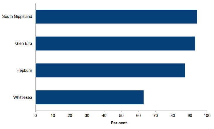 Figure 3D shows the proportion of budgeted capital works delivered, 2007–08 to 2009-10