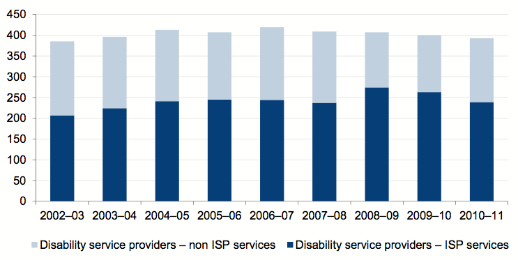Figure 4E shows the number of Department of Human Services funded disability service providers