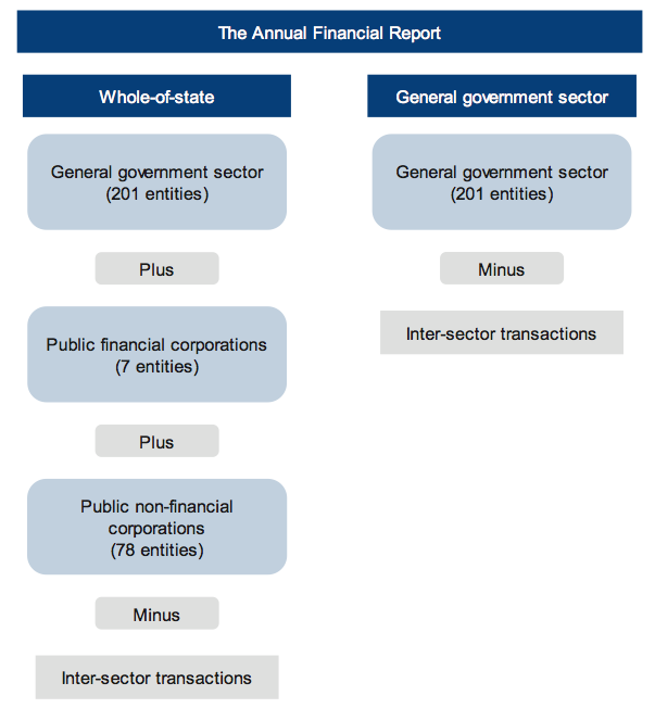 Figure 1C shows Coverage of the Annual Financial Report