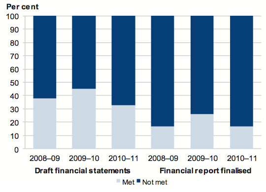 Figure 2A shows Timeliness of preparation and finalisation of statements by material entities against AFR milestones