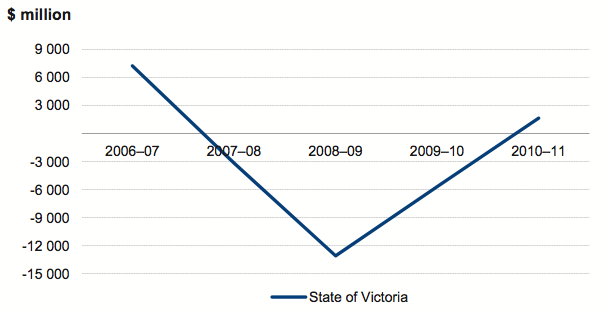 Figure 3A shows Net result