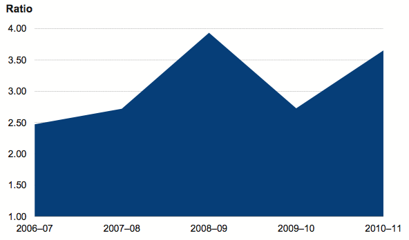 Figure 3E shows Infrastructure renewal ratio for plant, equipment, vehicles and infrastructure systems, 2006–07 to 2010–11