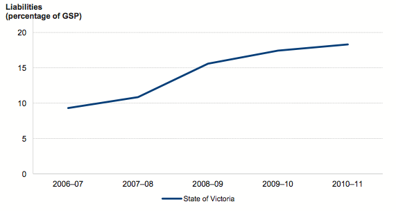 Figure 3F Debt shows sustainability, 2006–07 to 2010–11