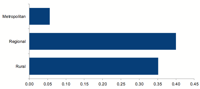 Figure 2H shows Average number of material financial balance adjustments per public hospital in 2010–11
