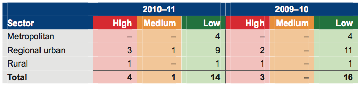 Figure A shows financial sustainability risk assessment by water sector for 2010–11 and 2009–10