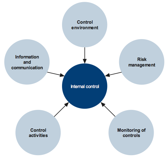 Figure 1C shows Components of an internal control framework