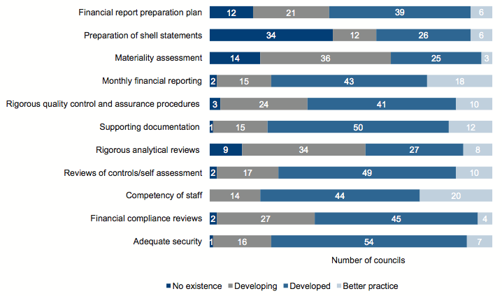 Figure 2E shows Better practice results for councils financial report preparation