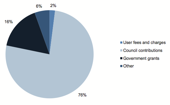 Figure 3F shows Regional library corporations revenue composition, 2010–11