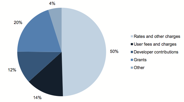 Figure 3A shows Councils revenue composition, 2010–11