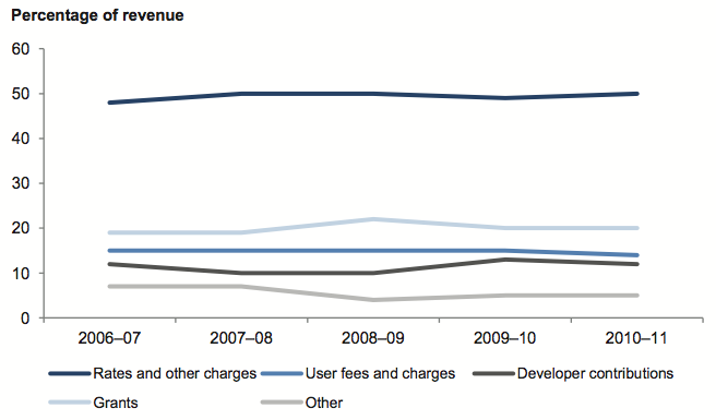 Figure 3B shows Councils revenue composition, five-year trend
